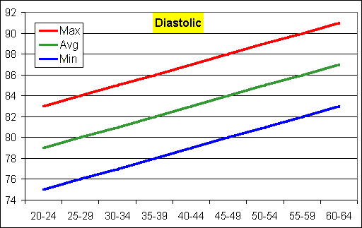 systolic blood pressure chart